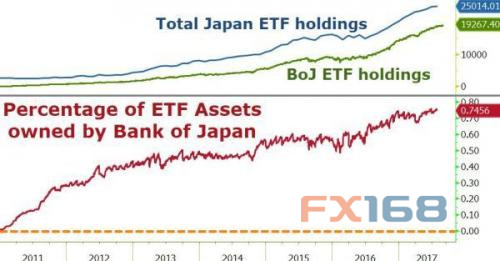 日本央行据悉将讨论ETF购买配置 美元\/日元闻