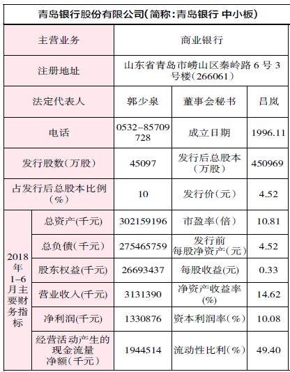 青岛银行(002948) 申购代码002948 申购日期1.4_股票