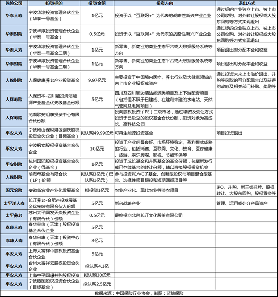 2018年险资认购基金有限合伙份额计划(蓝鲸保险制图)