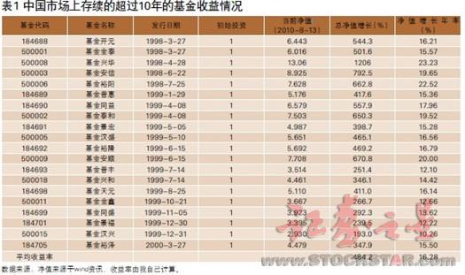 长期投资策略在中国A股市场可行吗?