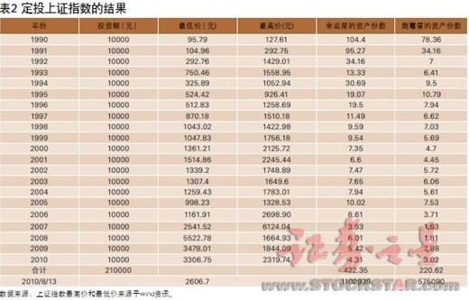 长期投资策略在中国A股市场可行吗?