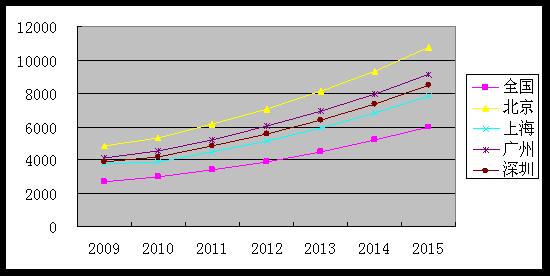 收入证明_关于收入倍增