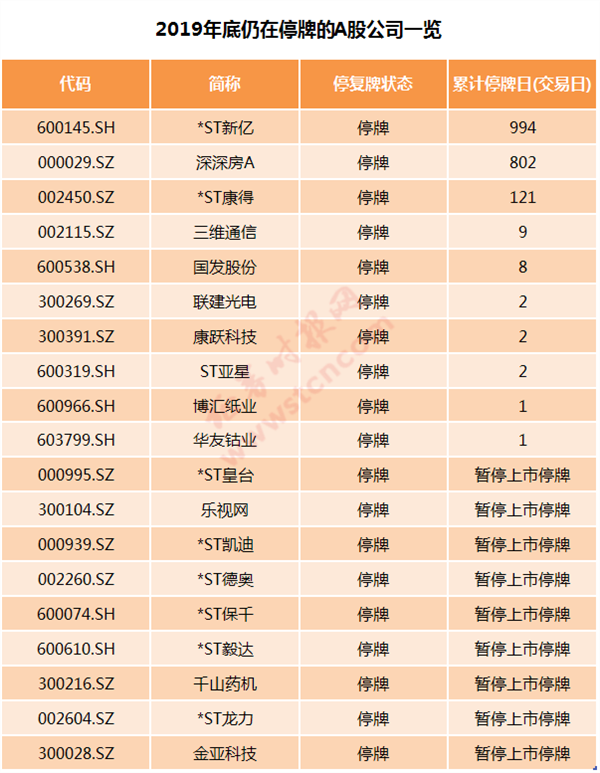 一文回顾a股2019:市值增加近16万亿,最牛最熊是它们
