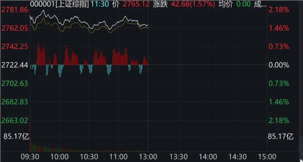 深证成指涨幅盘中一度扩大至3%以上,截至午盘收盘,报收10151.