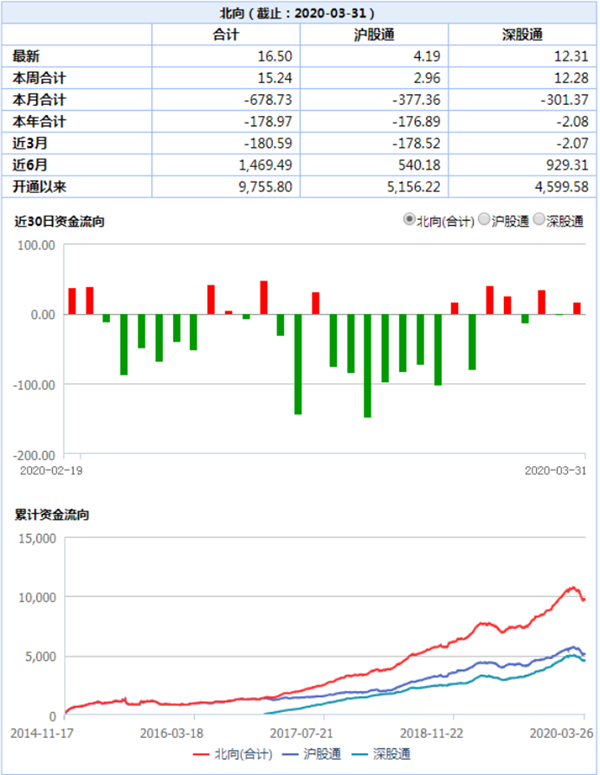 a股3月成绩单:上证指数全球排名第3,近3成个股逆势上涨