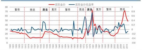 繁华已逝,黄金当立—康波周期中黄金的黄金时代