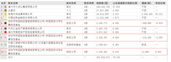 价值346亿!冯柳,王亚伟,林园等明星基金经理最新持仓曝光