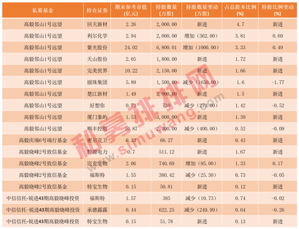 冯柳掌舵的"高毅邻山1号远望"出现在10家公司的前十大流通股东榜中.