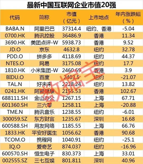 a股上市公司中最大的互联网企业由去年底在科创板上市的 金山办公 摘