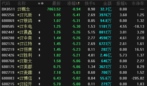 截至午间收盘,*st兆新,*st银鸽,*st晨鑫,*st聚力等24股跌停,板块中逾