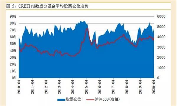 4月末,crefi指数成分基金的平均股票仓位为73