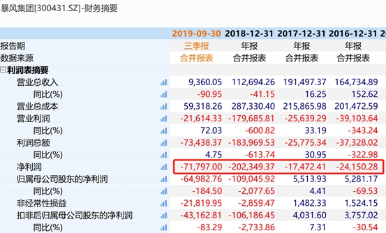 从2019年8月至今,暴风集团连续36次披露了关于股票存在暂停上市风险的