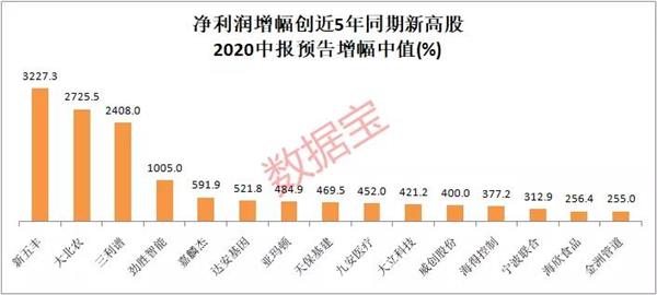 中报业绩暴增股名单出炉 净利增幅最高超3000 机构大手笔抢筹这6股 个股掘金 金股 证券之星触屏版