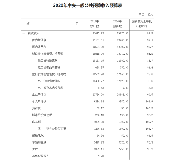 2020中央财政预算出炉,调入8880亿弥补收入减少,交易印花税预算增5.7%