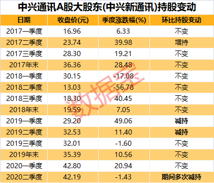 减持猛如虎！大股东 突然出手，凶猛套现吓坏科技巨头，股价大跌！这