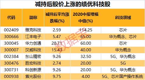 减持猛如虎！大股东 突然出手，凶猛套现吓坏科技巨头，股价大跌！这