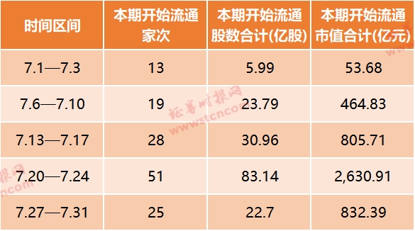 4787亿元!年内第二大解禁洪峰来袭 科创板成7月a股解禁主力军