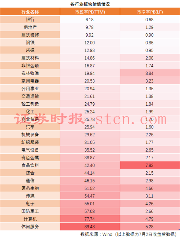 各行业板块估值情况.png
