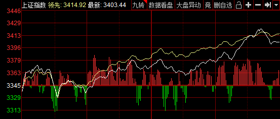 巨丰复盘:两市再现普涨行情 沪指站上3400_股票频道_证券之星