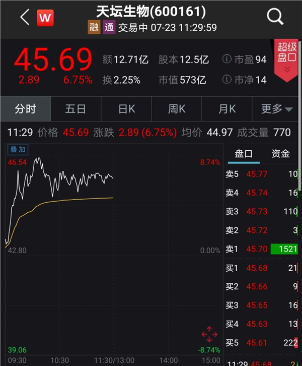 除此之外,还有贝瑞基金,辽宁成大等一众生物疫苗概念股无惧大盘深度