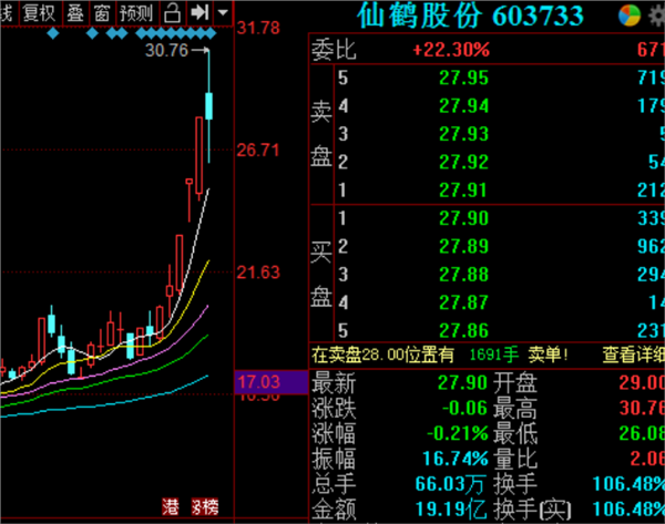 今天同花顺等行情软件上,仙鹤股份(603733)换手率出现了惊人一幕,达到