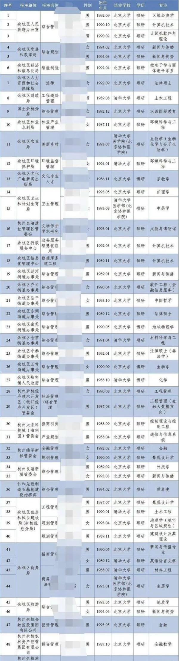 杭州一街道办招人 全是清华北大博士硕士 官方回应