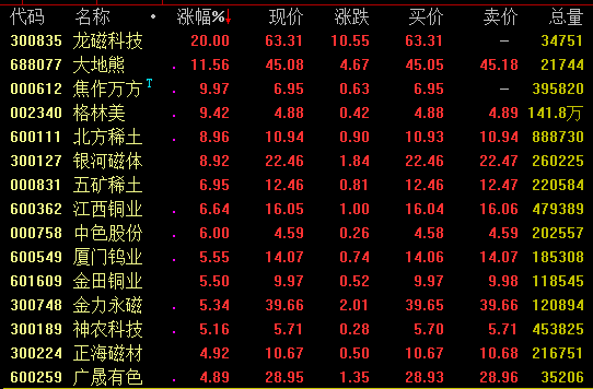 稀土板块强势上扬 龙磁科技焦作万方涨停_股票频道_证券之星