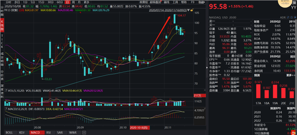 消息传出后,欢聚时代股票应声上涨,10月23日当天,欢聚时代股价上涨5.