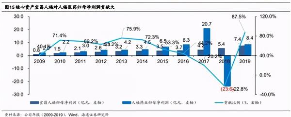 大佬持仓 | 人福医药：“归核”主营业务、麻醉药龙头再腾飞