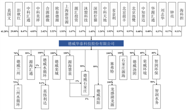 袁国文配偶彭秋红直接持有德威华泰8,624.