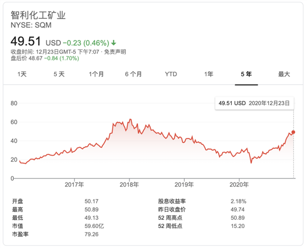 智利锂矿巨头sqm拟发行股票筹资11亿美元 为产量倍增计划"输血"