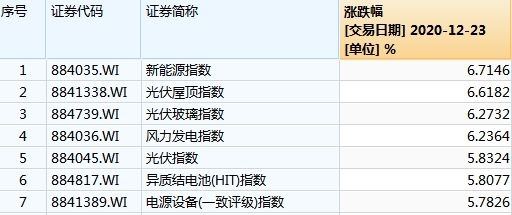 大爆发光伏板块年内大涨超110多只个股创新高还有标的值得期待