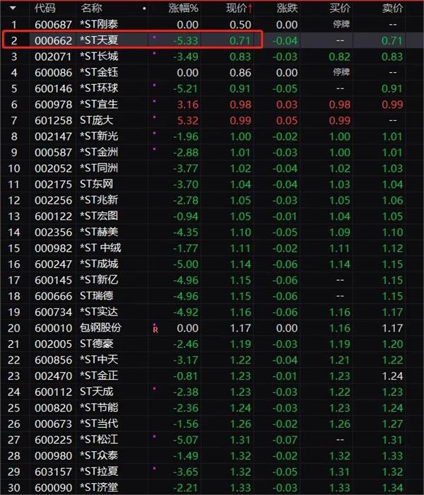 *st天夏一字跌停"铁定"退市,连拉5个涨停也没用!