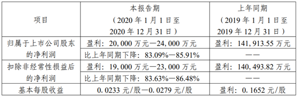 攀钢钒钛预计2020年盈利同比下降超八成_股票频道_证券之星