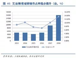 艾迪精密：国产破碎锤龙头，液压件市占率第二，预计三年产能翻倍