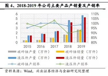 艾迪精密：国产破碎锤龙头，液压件市占率第二，预计三年产能翻倍