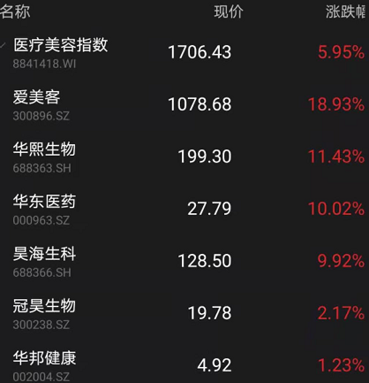 而华熙生物紧随其后,涨超11%,股价一度突破200元关口.