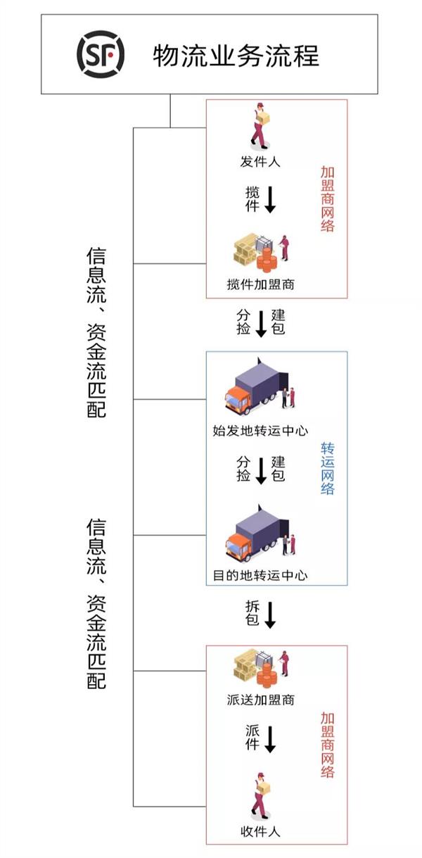 从生死边缘到物流帝国：王卫的顺丰，霸业已成