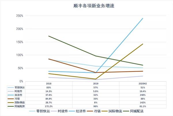 从生死边缘到物流帝国：王卫的顺丰，霸业已成