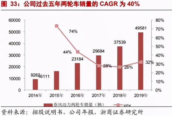 春风动力：小而美的“国产哈雷”