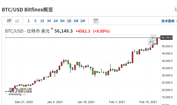 刺激最牛飙涨2200小市值中概股火爆比特币市值突破万亿美元商品价格