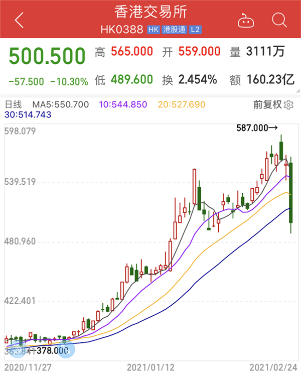 150亿资金火线撤离,港交所暴跌12%,水能否流向a股?