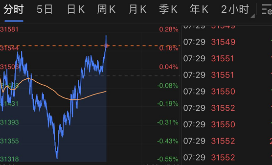 因亚太市场影响,今天美股三大期货指数均出现跳水行情,不过此后v型