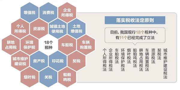 截至目前,我国现行18个税种中已有11个税种制定了法律,包括印花税在内