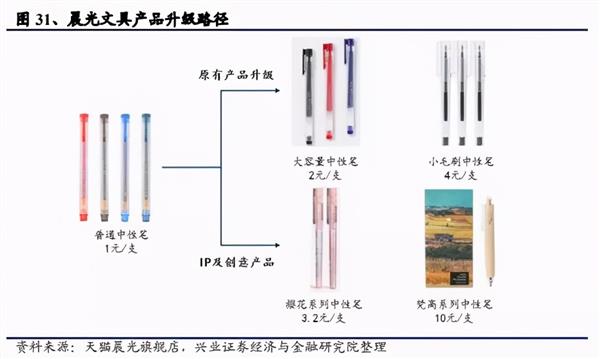 大佬持仓丨晨光文具：对标发达国家行业集中度仍有一倍空间