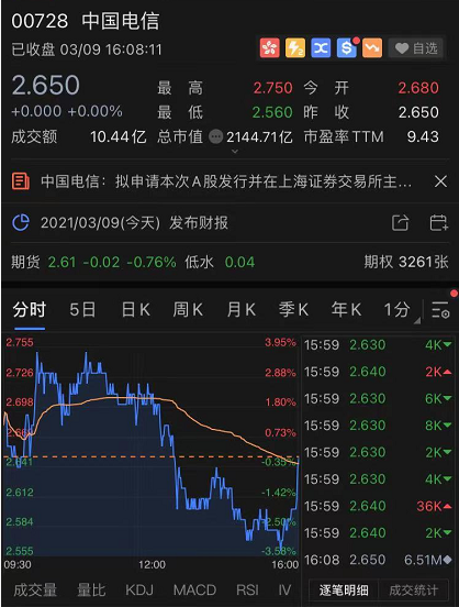 中国电信拟申请上交所主板上市 2020年净利209亿元同比增长1.6%