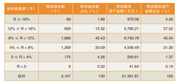 管理的单一计划中,2020年固定收益类和含权益类的加权平均收益分别为