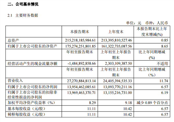 贵州茅台一季度净利同比增长657易方达蓝筹精选混合新进前十股东