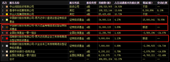 两大顶流基金经理踩雷:张坤,付鹏博"爱股"罕见暴跌_基金频道_证券之星