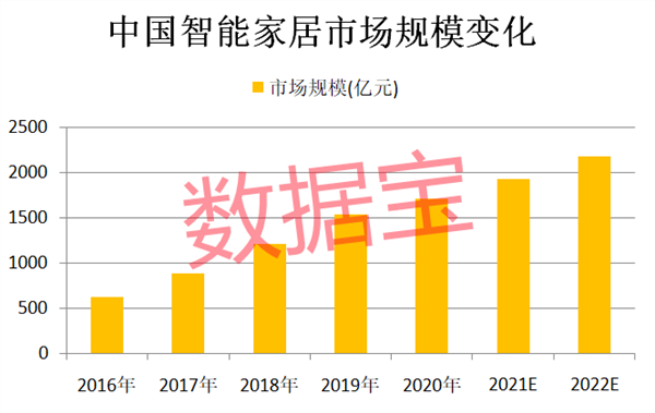 智能家居国内市场规模将突破1900亿 潜力股名单来了